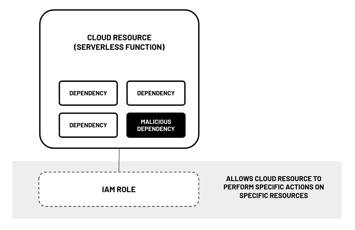 malicious dependency