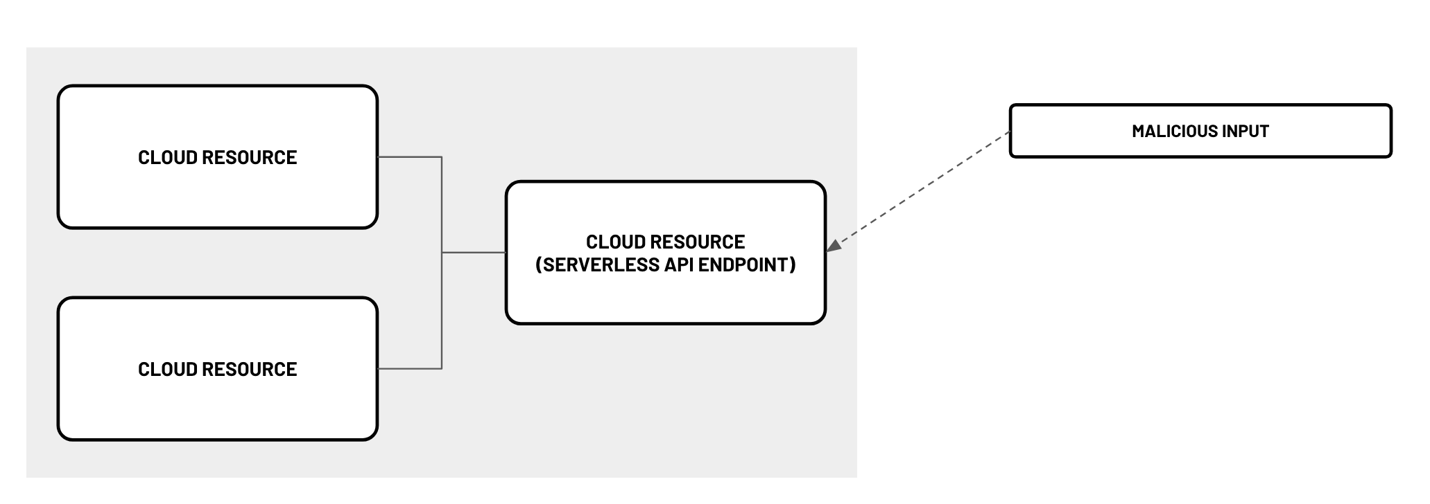 malicious input