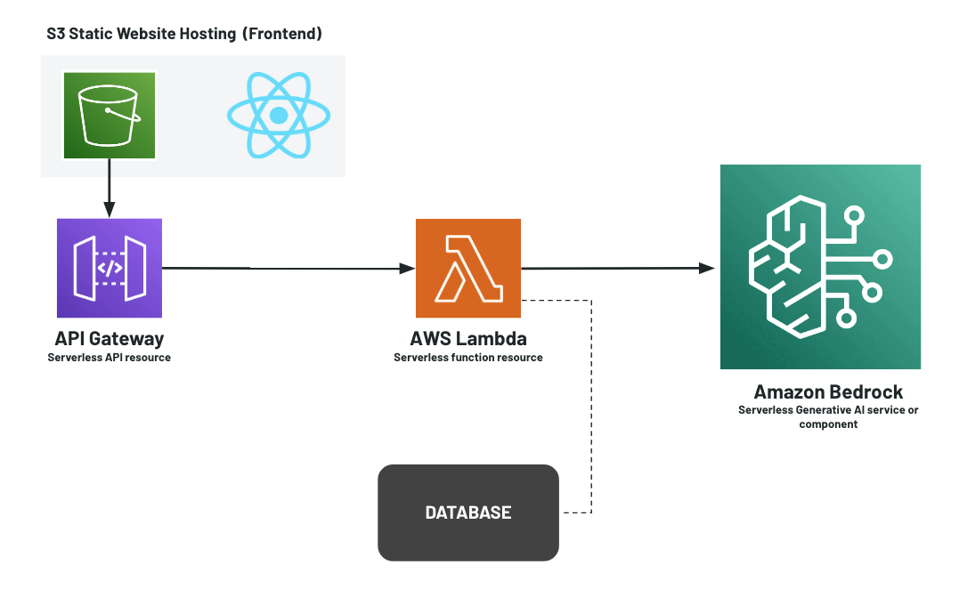 serverless gen ai