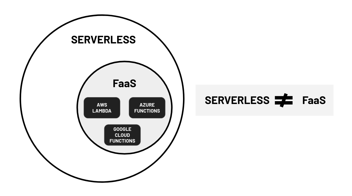 venn diagram serverless faas