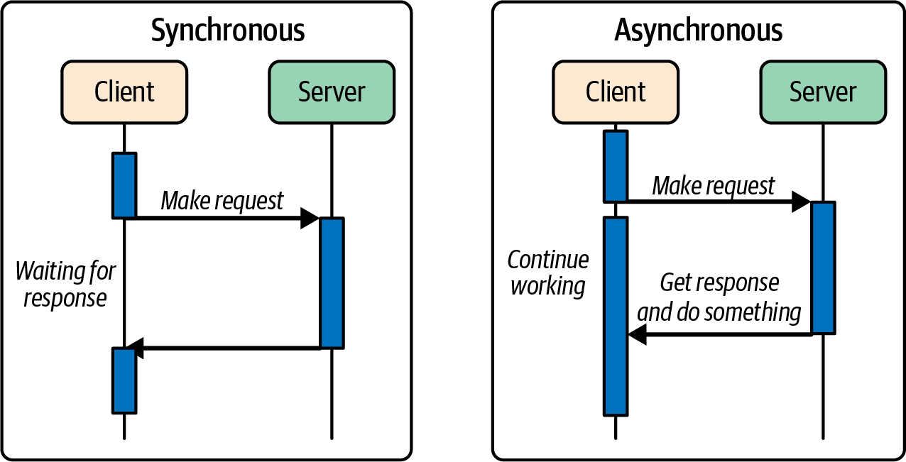 A blocking synchronous timeline compared to an asynchronous timeline