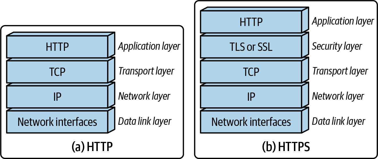 networking protocol layers