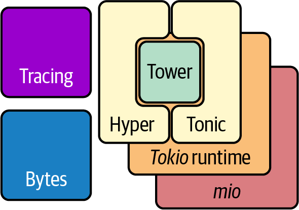 How Tokio builds on Mio