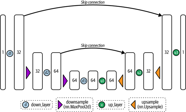 Architecture of a simplified UNet