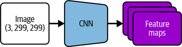 CNN network used to extract feature maps from images