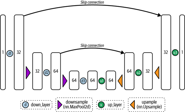 Architecture of a basic UNet