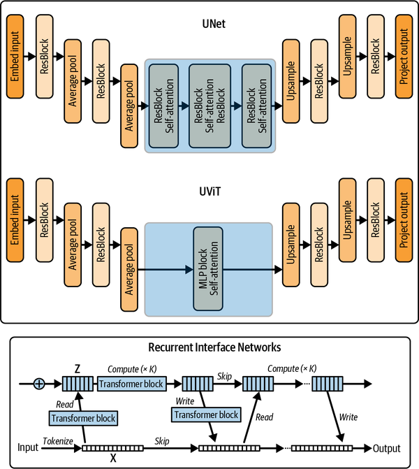 Comparison of UNet with UViT and RIN