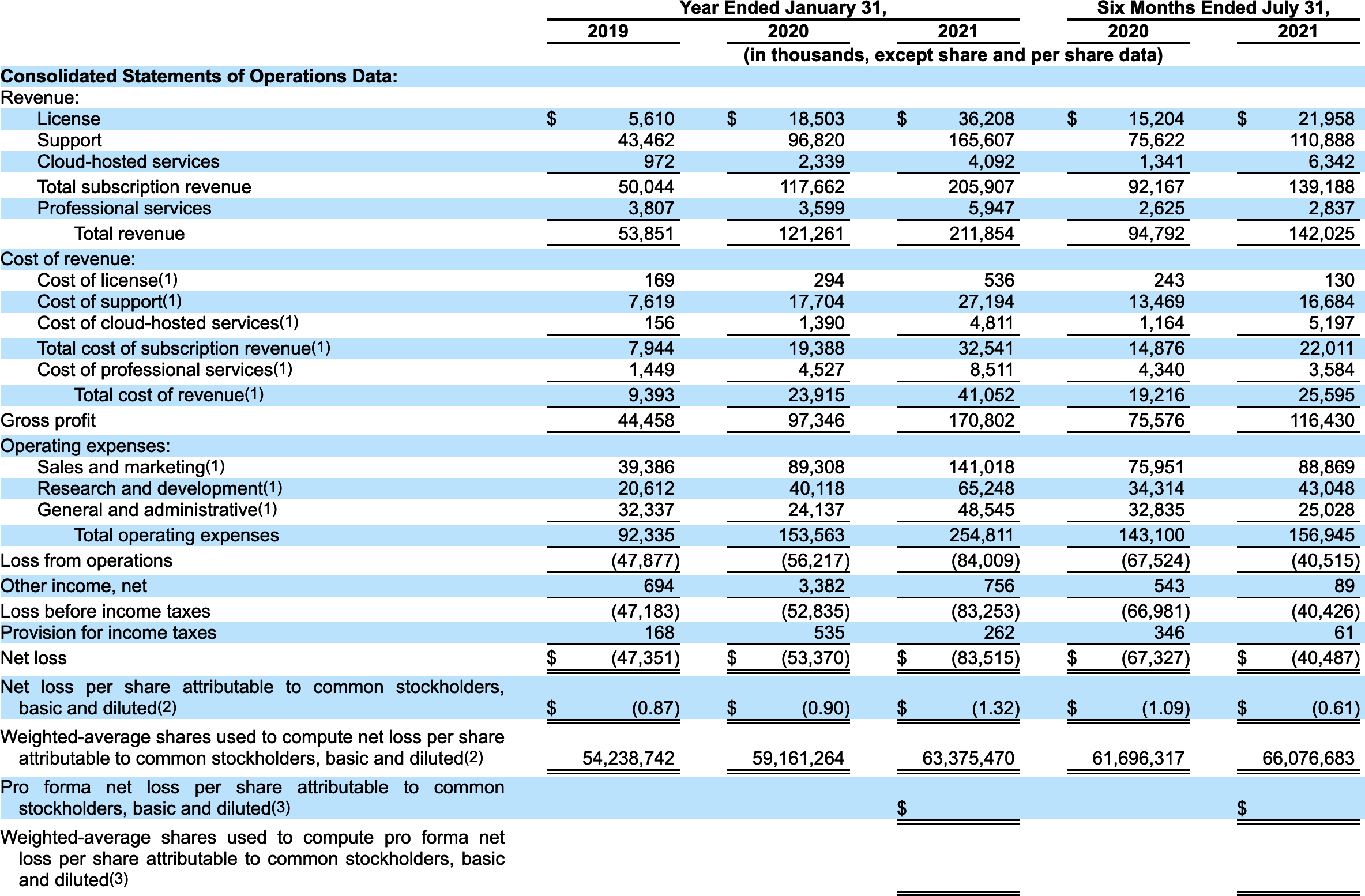 Summary financial data from HashiCorp’s S-1 statement