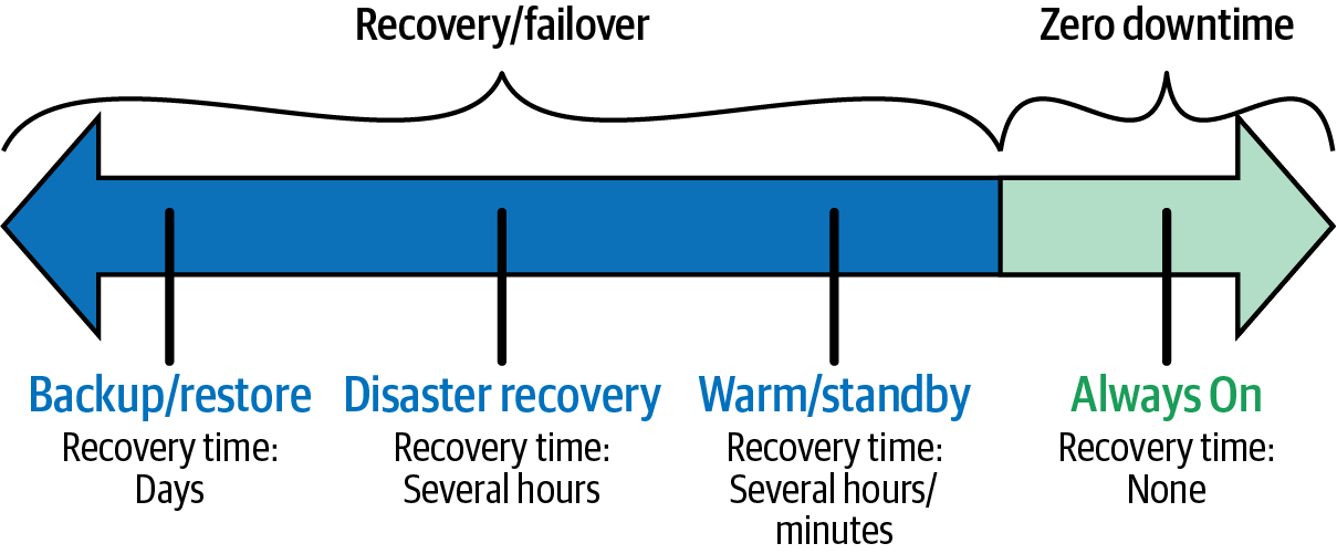 Recovery and zero downtime strategies