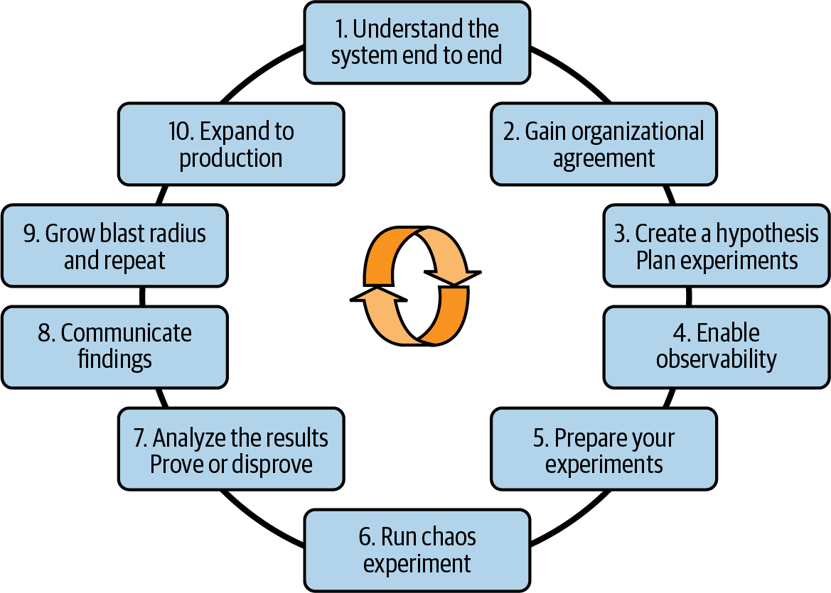 Chaos engineering methodology