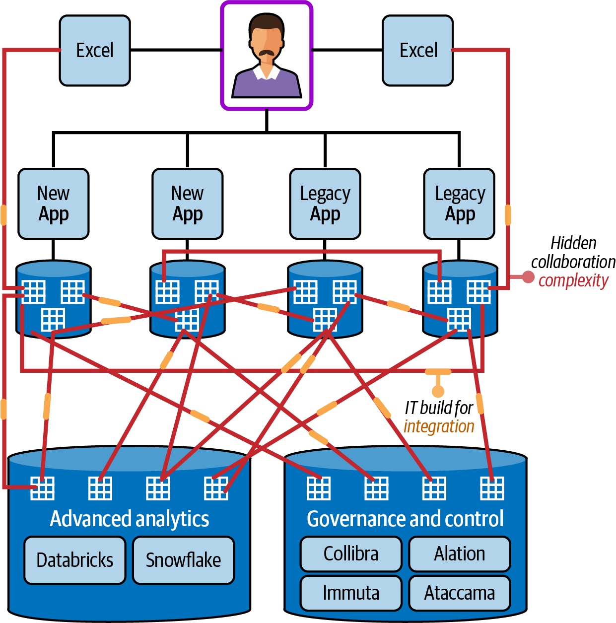 Conventional data integration architectures that require application specific integrations