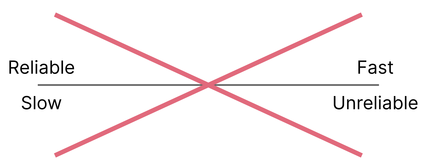 ch01 speed reliability tradeoff