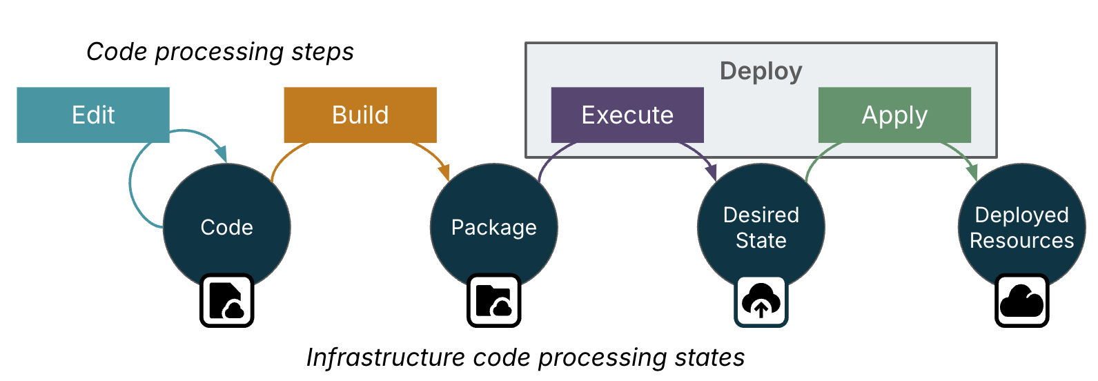 ch04 infrastructure code processing stages