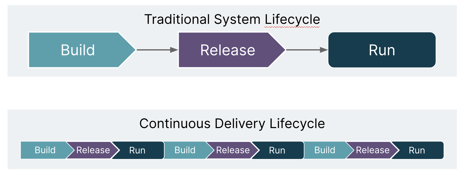 ch14 traditional lifecycle