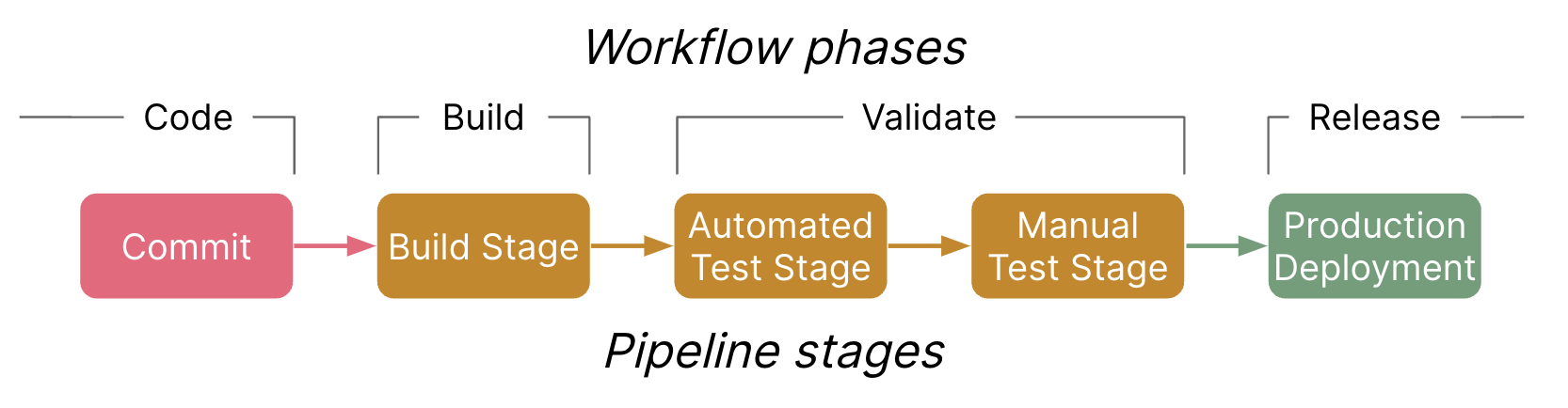 ch16 basic pipeline stages