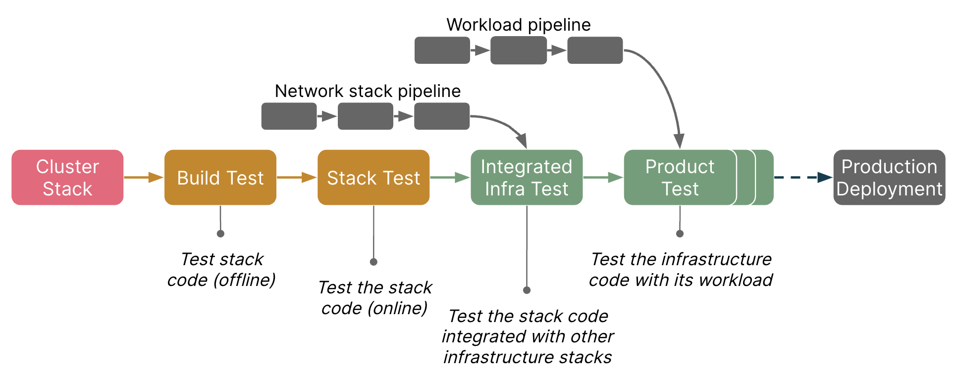 ch18 example overview of stages