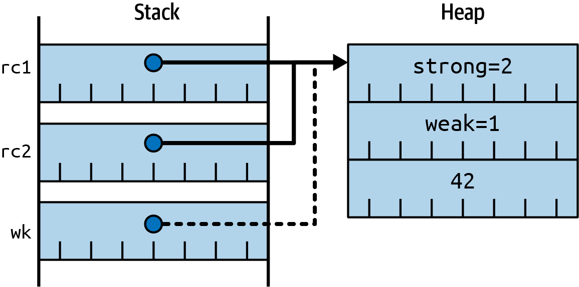 The diagram shows a stack on the left and a heap on the right. The stack holds three entries, labelled rc1, rc2 and wk.  All three of these entries hold arrows that point to an object in the heap, however the arrow from the wk entry is dashed rather than solid.  The object on the heap is a composite rectangle holding three component values: an entry labelled strong=2, and entry labelled weak=1 and an entry labelled 42.