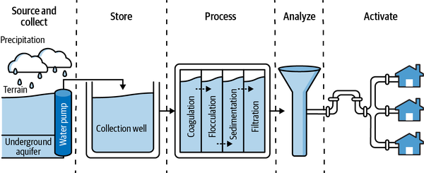 Water lifecycle, providing an analogy for the five steps in the data lifecycle