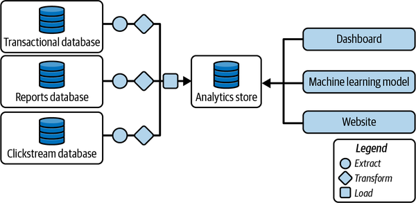 ETL tools can help break down data silos