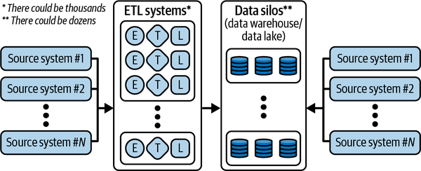 Data ecosystem and challenges