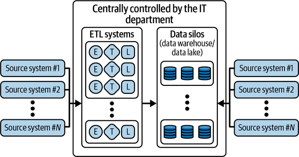 Data ecosystem and challenges with IT centrally controlling data systems