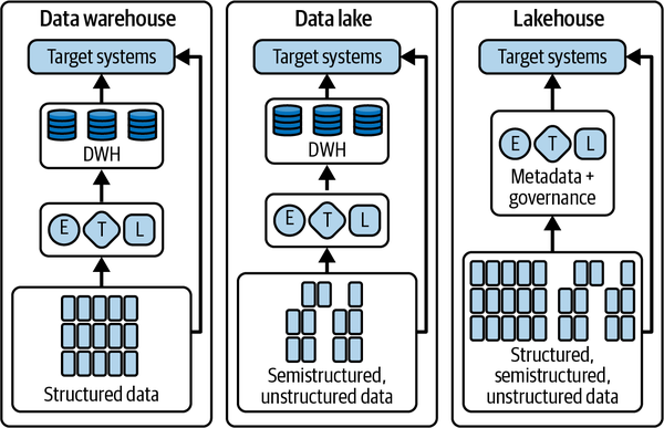 DWH, data lake, and lakehouse patterns