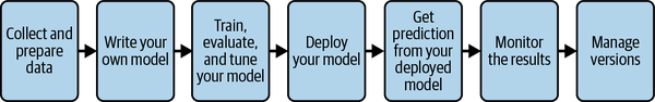 Stages of an ML workflow