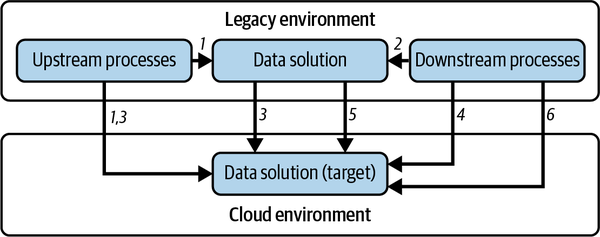 Data migration strategy