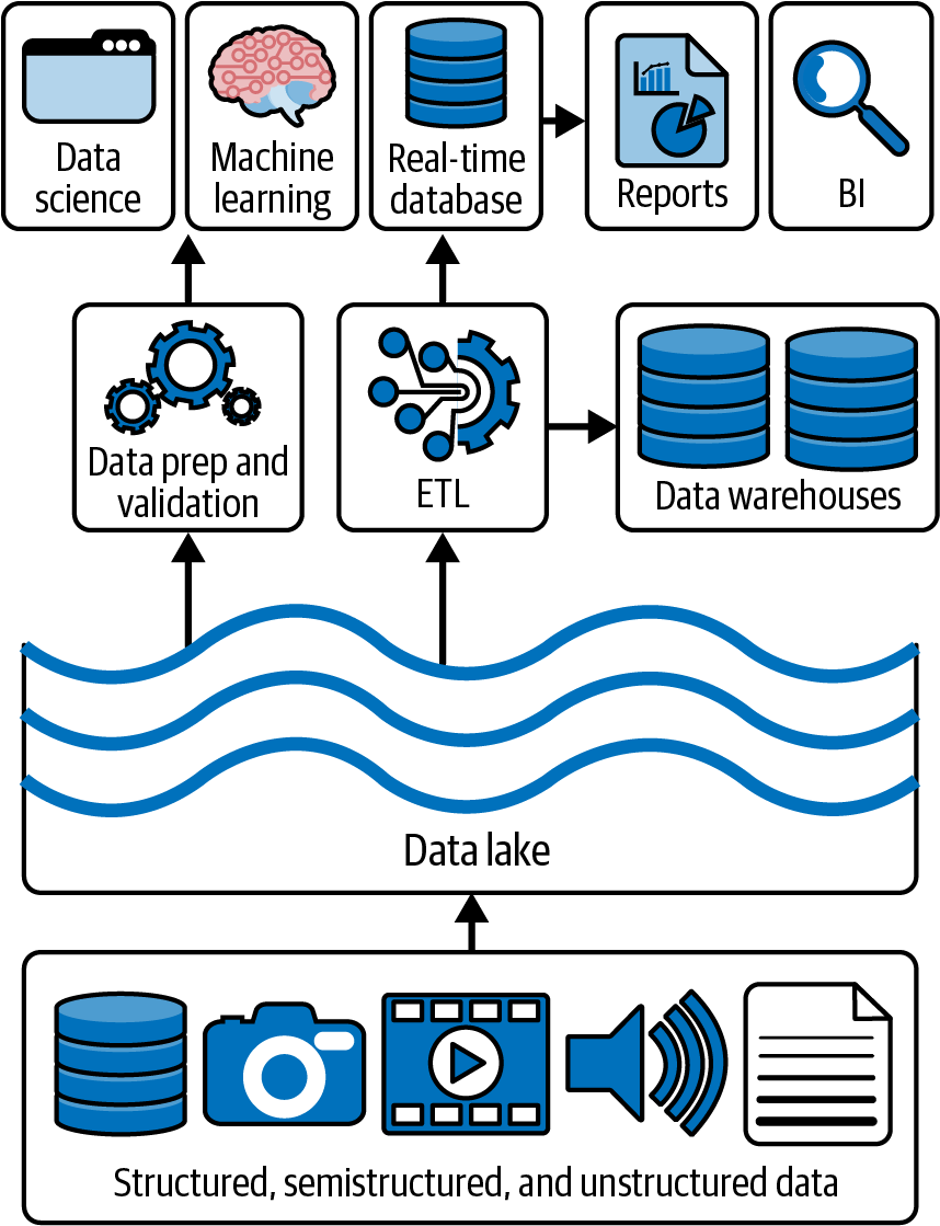 A diagram of data storage  Description automatically generated