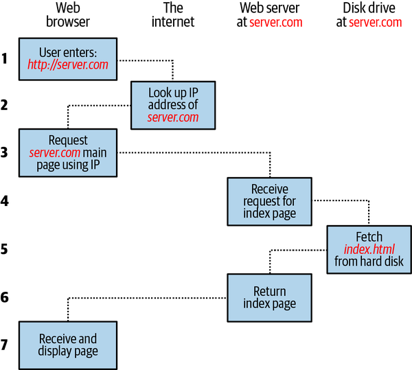 The basic client/server request/response sequence