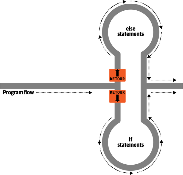 The highway now has an if detour and an else detour