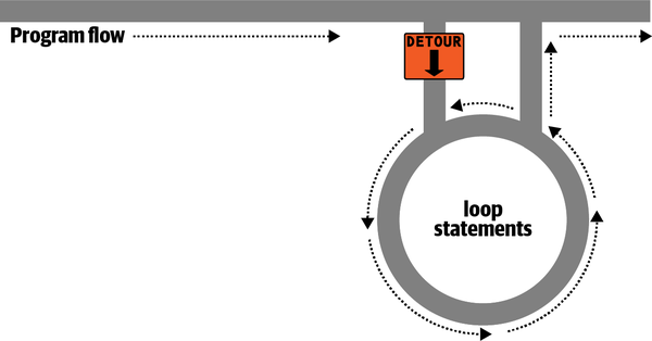 Imagining a loop as part of a program highway layout