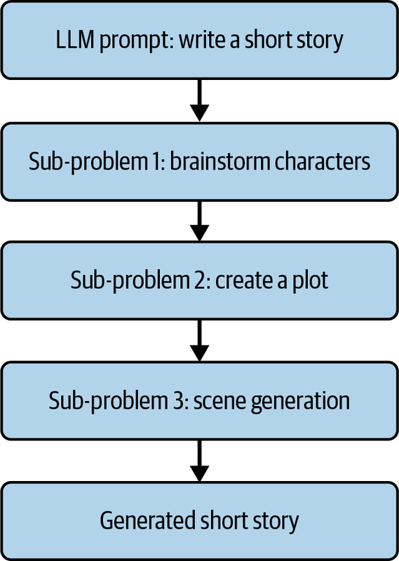 Sequential Story Creation Process