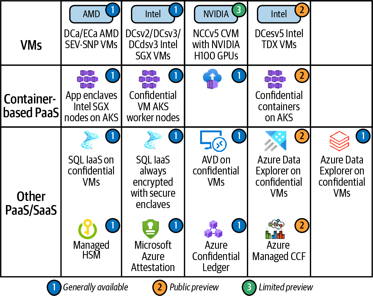 Azure Confidential Computing portfolio 