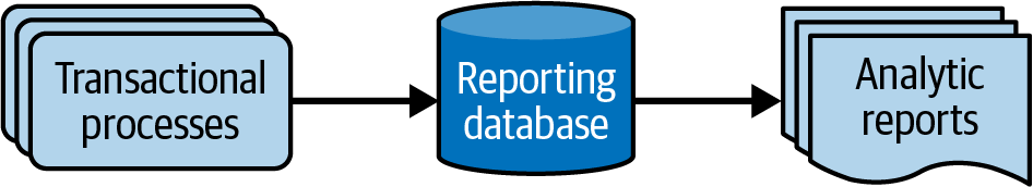 Traditional data flow from transactional processes to analytic insights