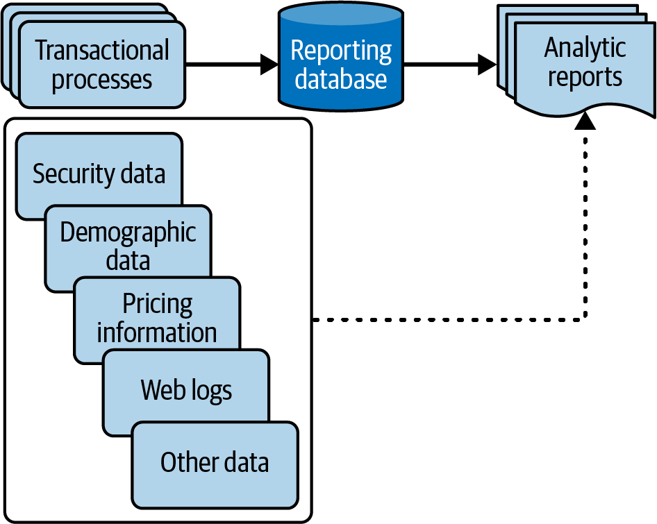 Data flow illustrating the gap caused by extracting data from external sources