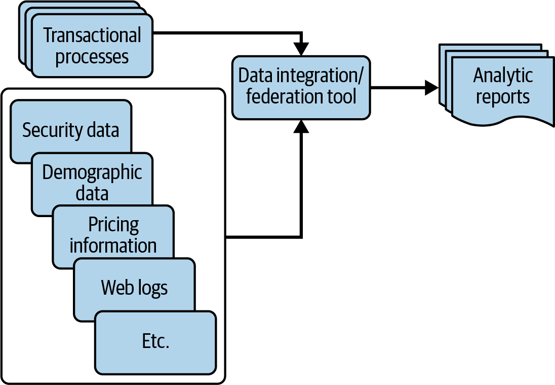 Data flow from transactional processes and external sources to an integration or federation tool, consolidating both into a single format