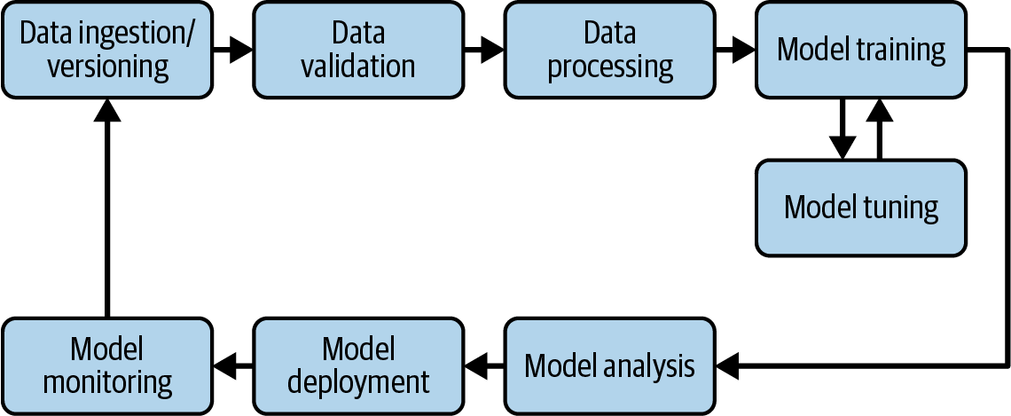 The steps in an ML pipeline