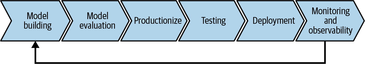 The MLOps lifecycle