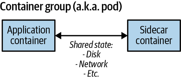 Illustration of the generic sidecar pattern