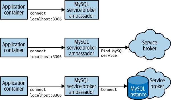 An illustration of a service broker ambassador creating a MySQL service