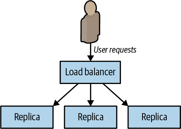 Basic replicated stateless service