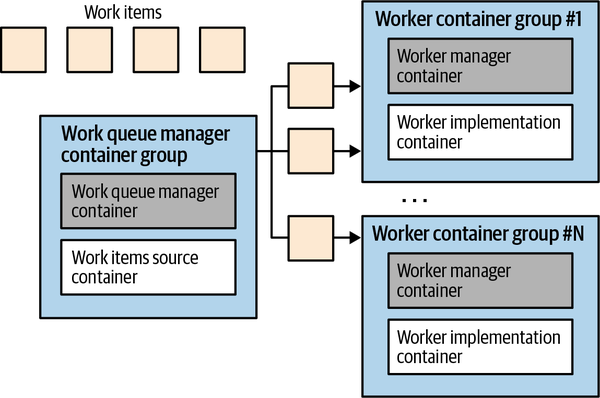 The same work queue as the previous figure, but this time using reusable containers; the reusable system containers are shown in white while the user-supplied container is shown is grey/blue