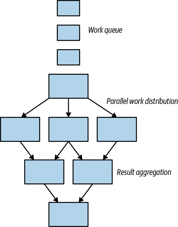 An illustration of a generic parallel work distribution and result aggregation batch system.