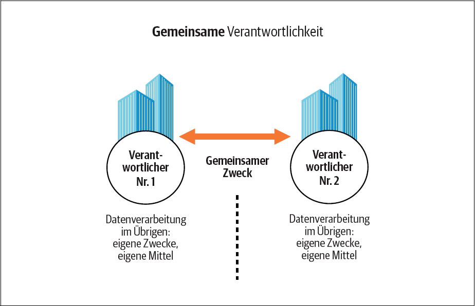 7 Gemeinsame Verantwortlichkeit (Joint Control) - Cloud Computing Nach ...