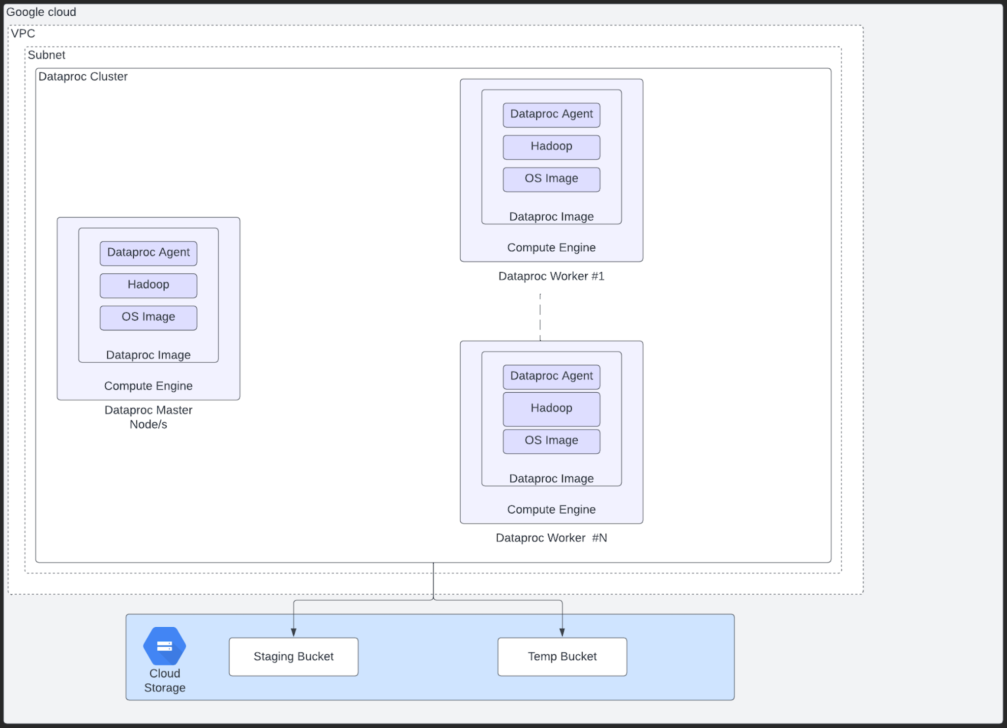 Dataproc on GCE High Level Architecture Diagram