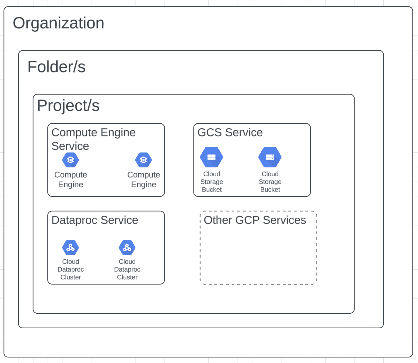 GCP resources hierarchy for IAM policy inheritance