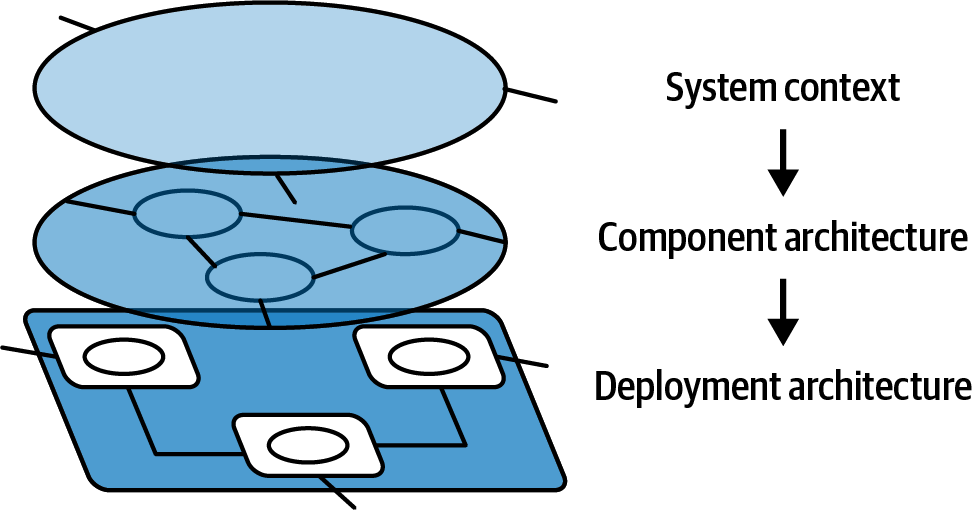 Solution Architecture Decomposition Layers