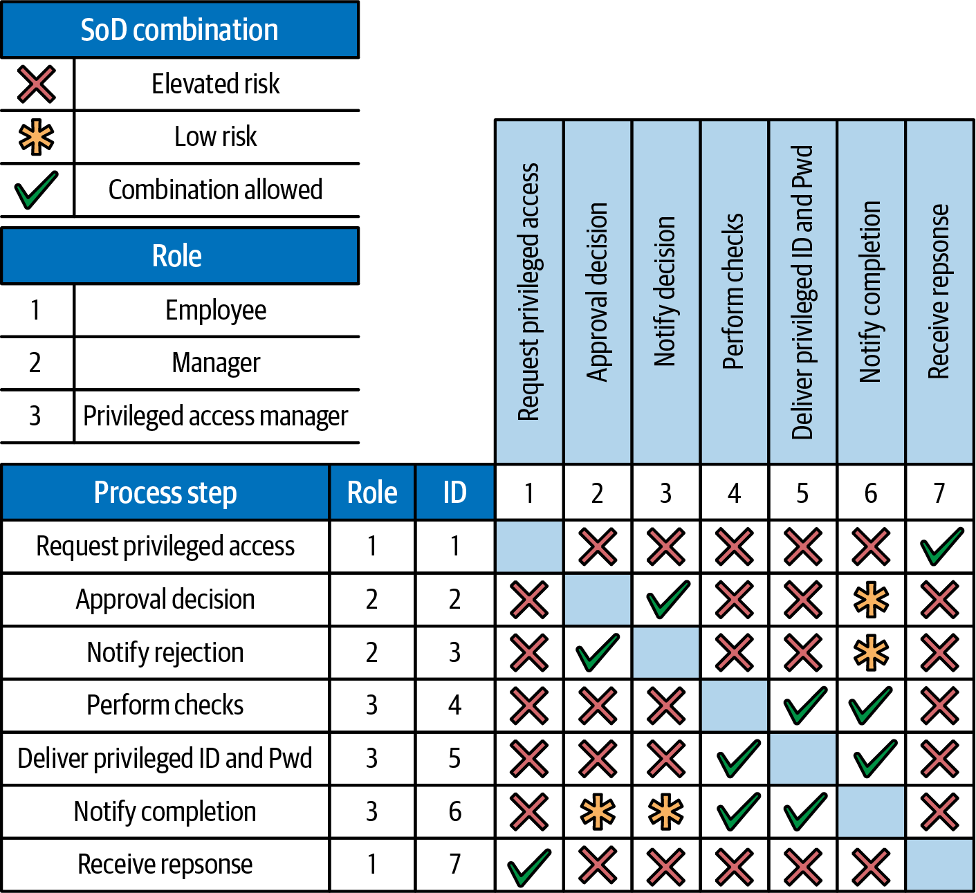 Separation of Duties Matrix