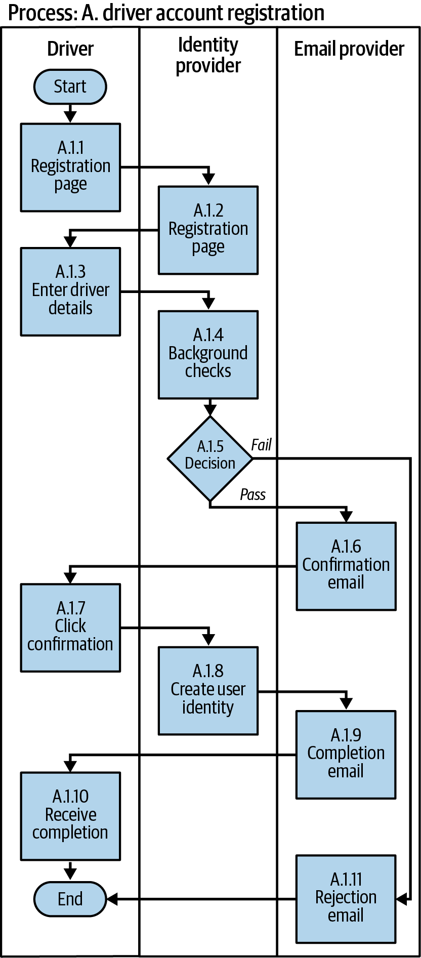 Driver Registration Swimlane Diagram